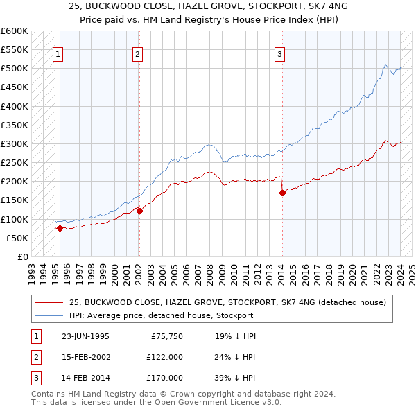 25, BUCKWOOD CLOSE, HAZEL GROVE, STOCKPORT, SK7 4NG: Price paid vs HM Land Registry's House Price Index