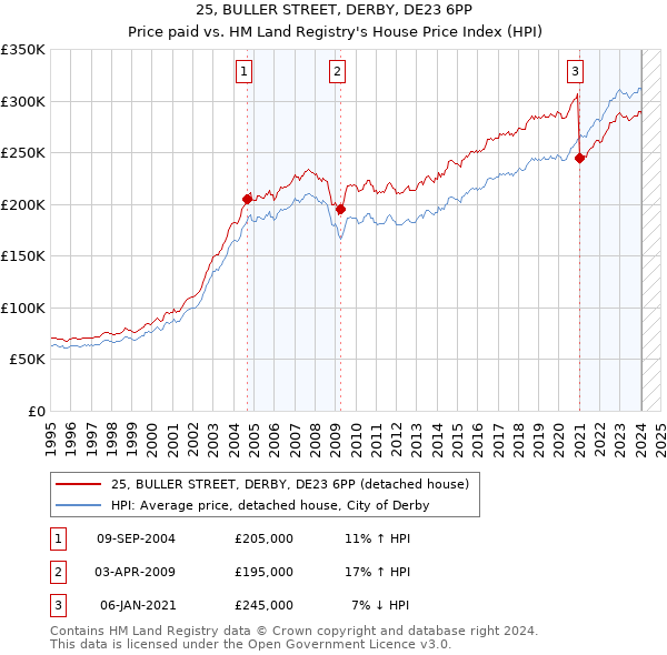 25, BULLER STREET, DERBY, DE23 6PP: Price paid vs HM Land Registry's House Price Index