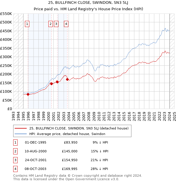 25, BULLFINCH CLOSE, SWINDON, SN3 5LJ: Price paid vs HM Land Registry's House Price Index