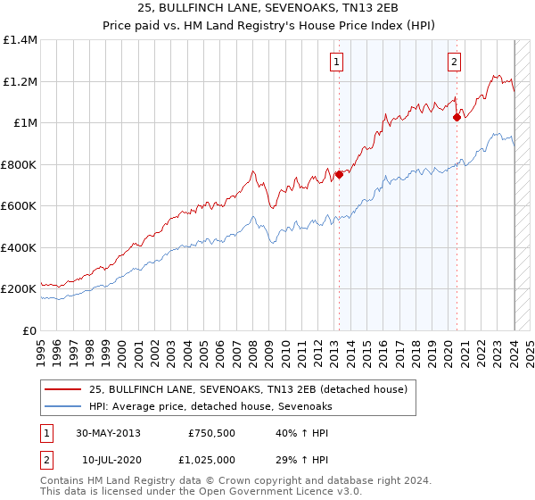 25, BULLFINCH LANE, SEVENOAKS, TN13 2EB: Price paid vs HM Land Registry's House Price Index