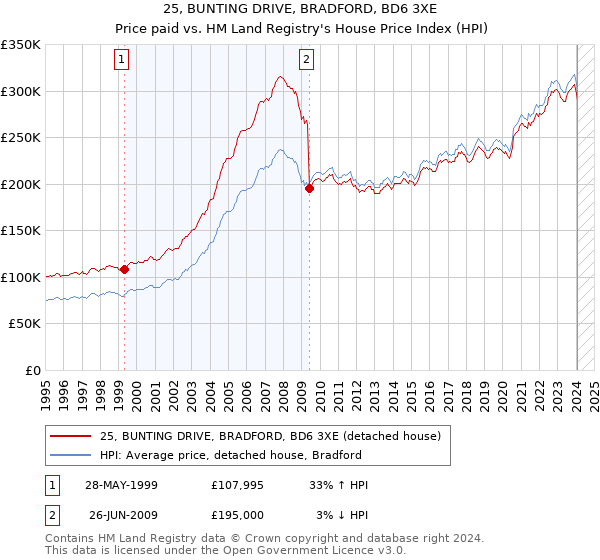 25, BUNTING DRIVE, BRADFORD, BD6 3XE: Price paid vs HM Land Registry's House Price Index