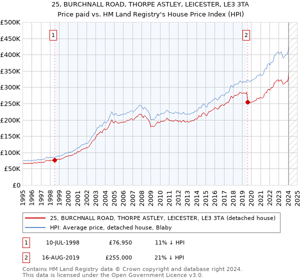 25, BURCHNALL ROAD, THORPE ASTLEY, LEICESTER, LE3 3TA: Price paid vs HM Land Registry's House Price Index