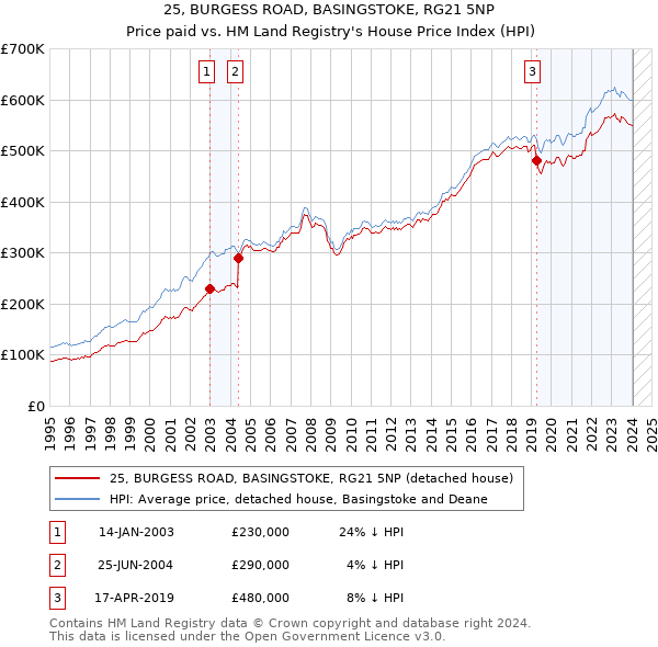 25, BURGESS ROAD, BASINGSTOKE, RG21 5NP: Price paid vs HM Land Registry's House Price Index