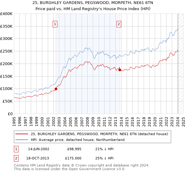 25, BURGHLEY GARDENS, PEGSWOOD, MORPETH, NE61 6TN: Price paid vs HM Land Registry's House Price Index