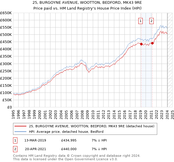 25, BURGOYNE AVENUE, WOOTTON, BEDFORD, MK43 9RE: Price paid vs HM Land Registry's House Price Index