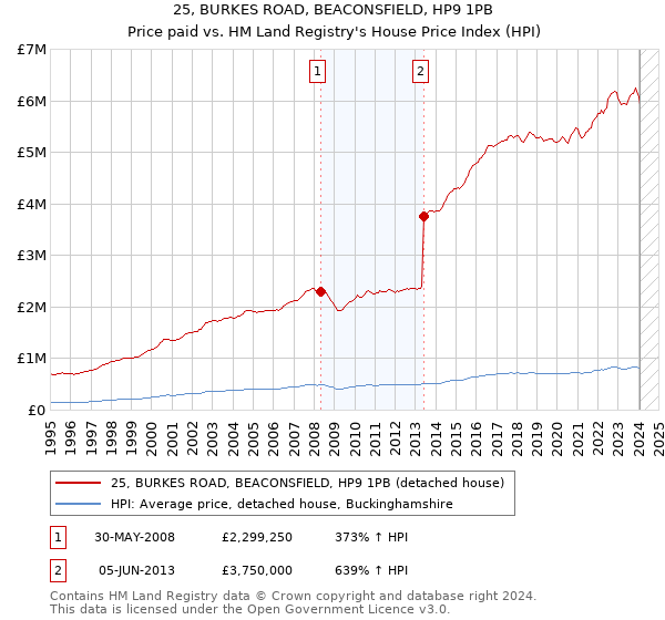 25, BURKES ROAD, BEACONSFIELD, HP9 1PB: Price paid vs HM Land Registry's House Price Index