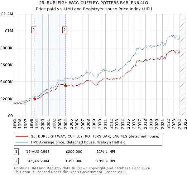 25, BURLEIGH WAY, CUFFLEY, POTTERS BAR, EN6 4LG: Price paid vs HM Land Registry's House Price Index