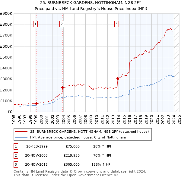 25, BURNBRECK GARDENS, NOTTINGHAM, NG8 2FY: Price paid vs HM Land Registry's House Price Index