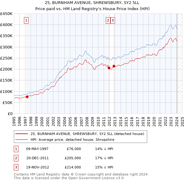 25, BURNHAM AVENUE, SHREWSBURY, SY2 5LL: Price paid vs HM Land Registry's House Price Index