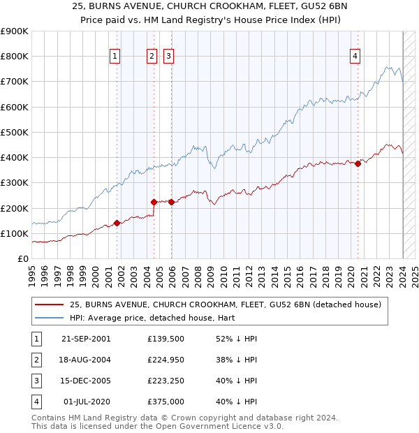 25, BURNS AVENUE, CHURCH CROOKHAM, FLEET, GU52 6BN: Price paid vs HM Land Registry's House Price Index