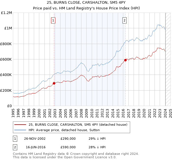 25, BURNS CLOSE, CARSHALTON, SM5 4PY: Price paid vs HM Land Registry's House Price Index