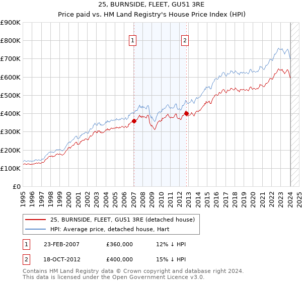 25, BURNSIDE, FLEET, GU51 3RE: Price paid vs HM Land Registry's House Price Index
