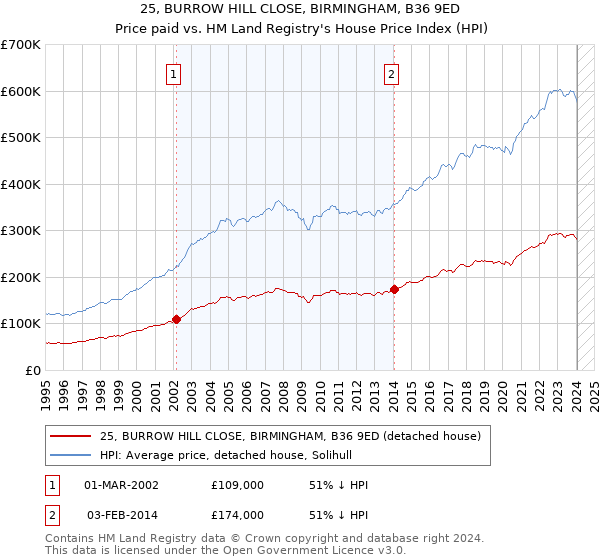 25, BURROW HILL CLOSE, BIRMINGHAM, B36 9ED: Price paid vs HM Land Registry's House Price Index