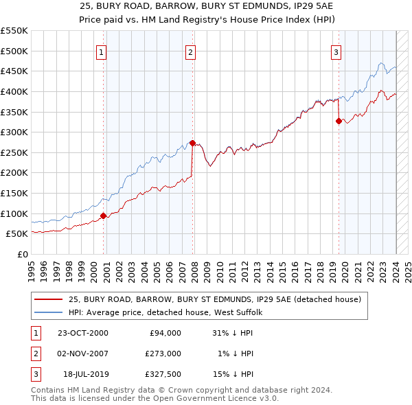 25, BURY ROAD, BARROW, BURY ST EDMUNDS, IP29 5AE: Price paid vs HM Land Registry's House Price Index