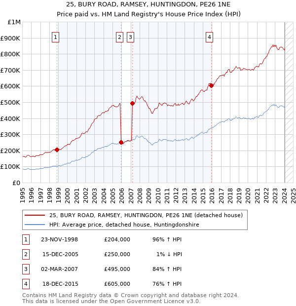 25, BURY ROAD, RAMSEY, HUNTINGDON, PE26 1NE: Price paid vs HM Land Registry's House Price Index