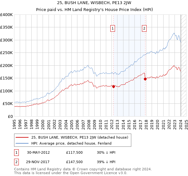 25, BUSH LANE, WISBECH, PE13 2JW: Price paid vs HM Land Registry's House Price Index