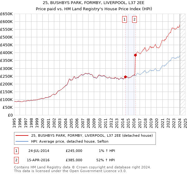 25, BUSHBYS PARK, FORMBY, LIVERPOOL, L37 2EE: Price paid vs HM Land Registry's House Price Index