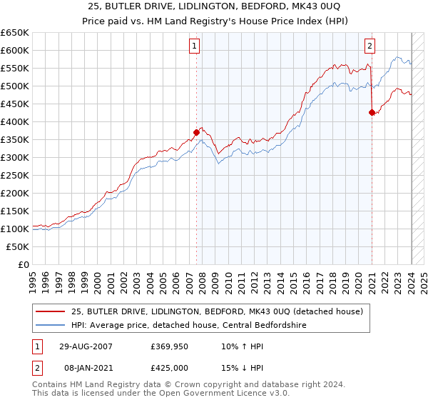 25, BUTLER DRIVE, LIDLINGTON, BEDFORD, MK43 0UQ: Price paid vs HM Land Registry's House Price Index