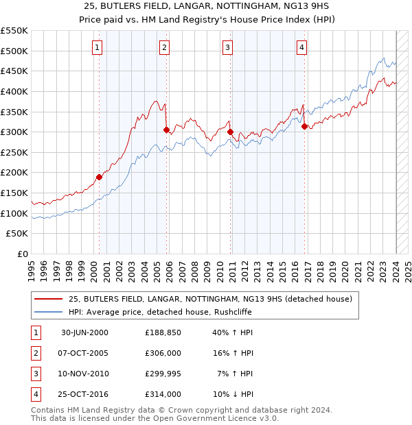 25, BUTLERS FIELD, LANGAR, NOTTINGHAM, NG13 9HS: Price paid vs HM Land Registry's House Price Index