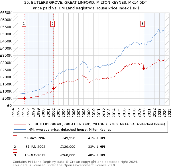 25, BUTLERS GROVE, GREAT LINFORD, MILTON KEYNES, MK14 5DT: Price paid vs HM Land Registry's House Price Index
