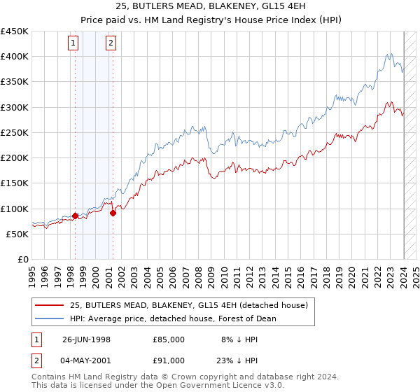 25, BUTLERS MEAD, BLAKENEY, GL15 4EH: Price paid vs HM Land Registry's House Price Index