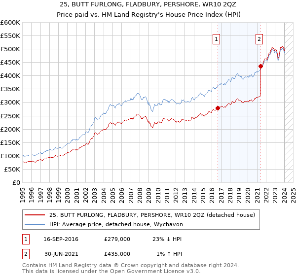 25, BUTT FURLONG, FLADBURY, PERSHORE, WR10 2QZ: Price paid vs HM Land Registry's House Price Index