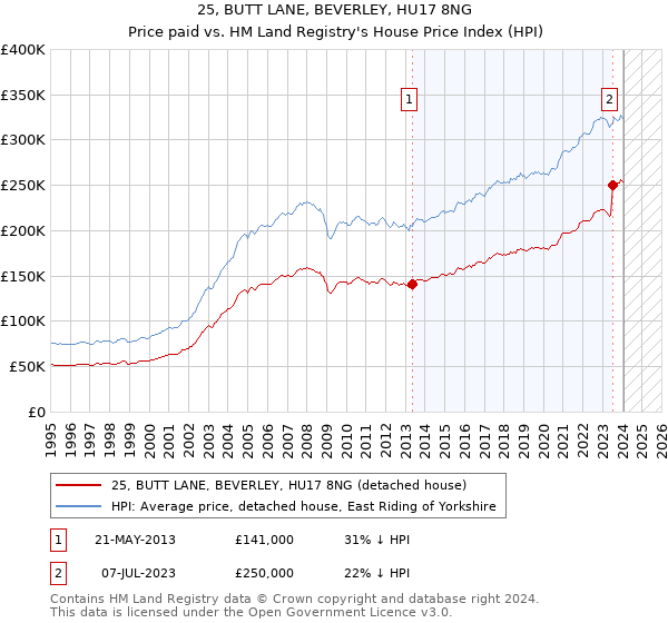 25, BUTT LANE, BEVERLEY, HU17 8NG: Price paid vs HM Land Registry's House Price Index