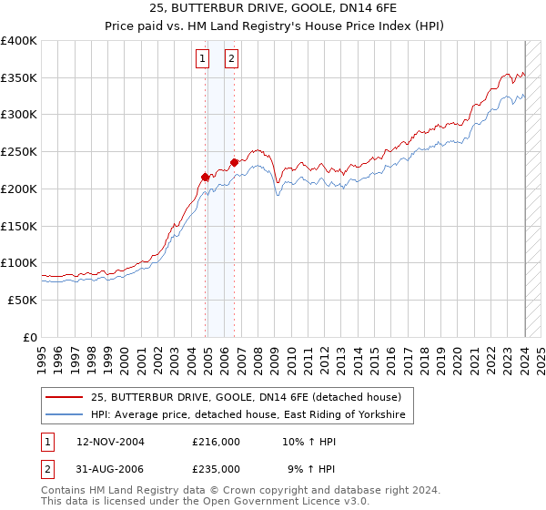 25, BUTTERBUR DRIVE, GOOLE, DN14 6FE: Price paid vs HM Land Registry's House Price Index