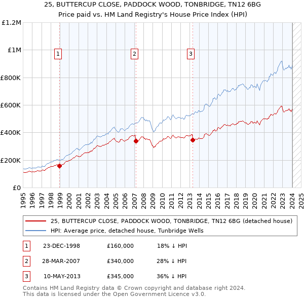 25, BUTTERCUP CLOSE, PADDOCK WOOD, TONBRIDGE, TN12 6BG: Price paid vs HM Land Registry's House Price Index