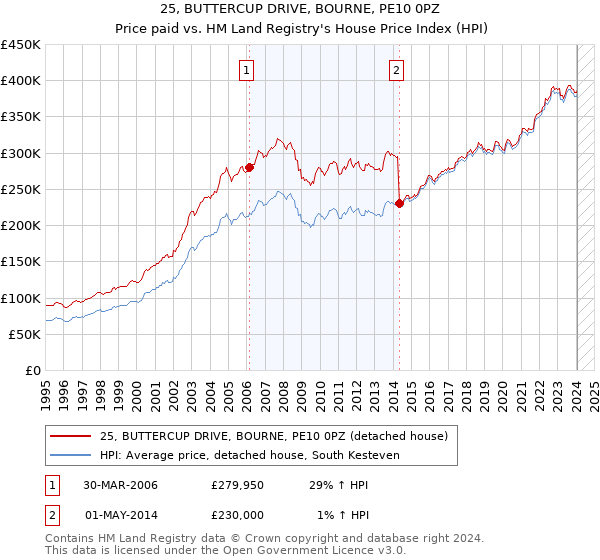 25, BUTTERCUP DRIVE, BOURNE, PE10 0PZ: Price paid vs HM Land Registry's House Price Index