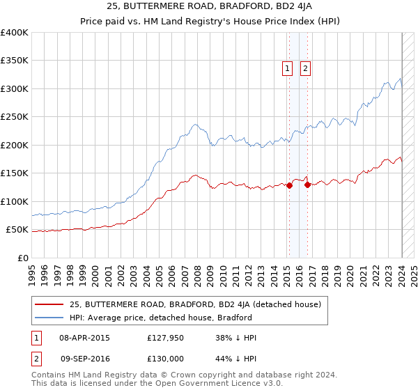 25, BUTTERMERE ROAD, BRADFORD, BD2 4JA: Price paid vs HM Land Registry's House Price Index