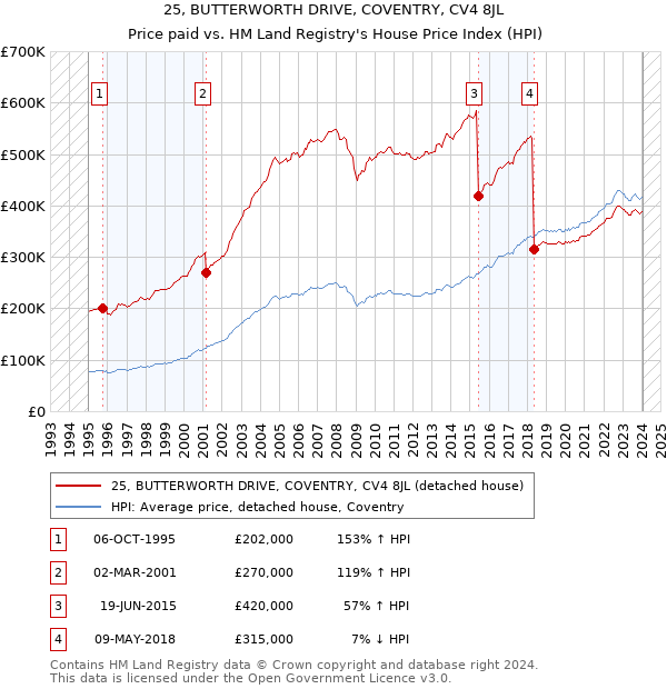 25, BUTTERWORTH DRIVE, COVENTRY, CV4 8JL: Price paid vs HM Land Registry's House Price Index