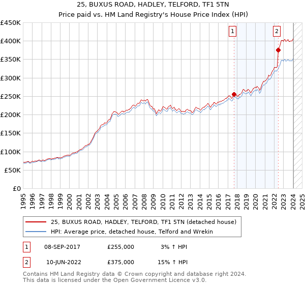 25, BUXUS ROAD, HADLEY, TELFORD, TF1 5TN: Price paid vs HM Land Registry's House Price Index