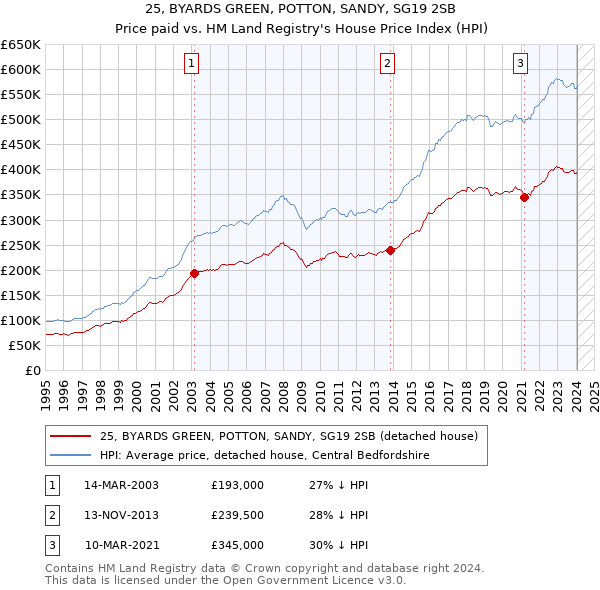 25, BYARDS GREEN, POTTON, SANDY, SG19 2SB: Price paid vs HM Land Registry's House Price Index