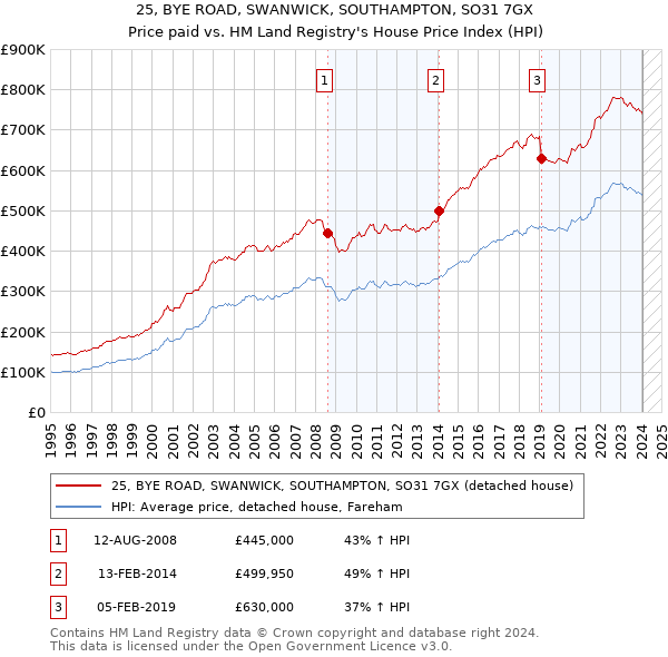 25, BYE ROAD, SWANWICK, SOUTHAMPTON, SO31 7GX: Price paid vs HM Land Registry's House Price Index