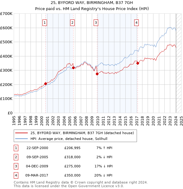 25, BYFORD WAY, BIRMINGHAM, B37 7GH: Price paid vs HM Land Registry's House Price Index