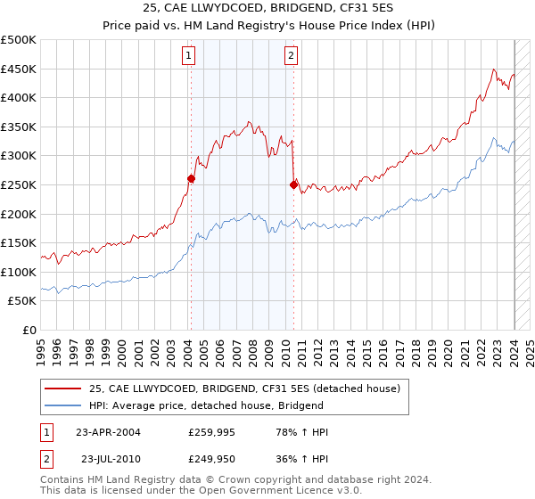 25, CAE LLWYDCOED, BRIDGEND, CF31 5ES: Price paid vs HM Land Registry's House Price Index