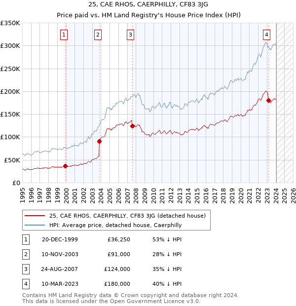 25, CAE RHOS, CAERPHILLY, CF83 3JG: Price paid vs HM Land Registry's House Price Index