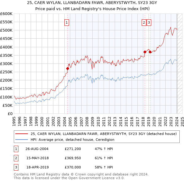 25, CAER WYLAN, LLANBADARN FAWR, ABERYSTWYTH, SY23 3GY: Price paid vs HM Land Registry's House Price Index