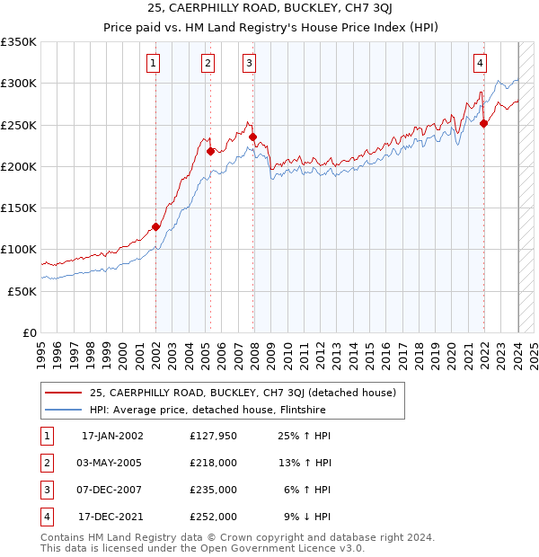 25, CAERPHILLY ROAD, BUCKLEY, CH7 3QJ: Price paid vs HM Land Registry's House Price Index