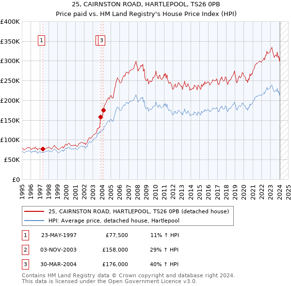 25, CAIRNSTON ROAD, HARTLEPOOL, TS26 0PB: Price paid vs HM Land Registry's House Price Index