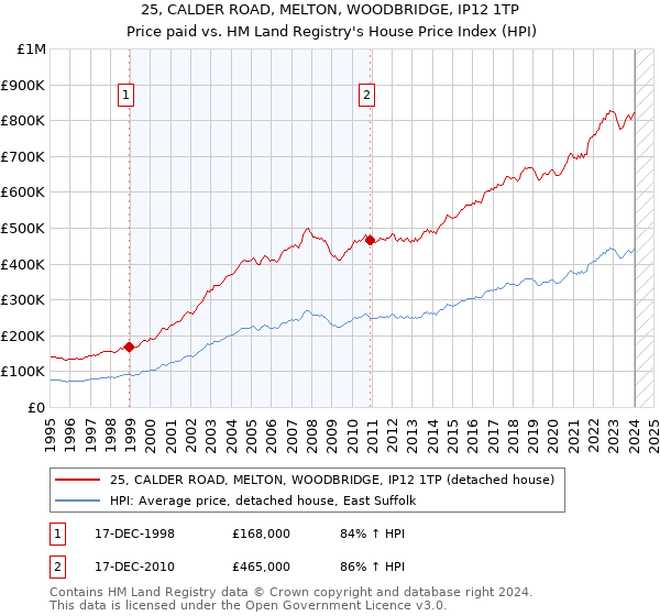 25, CALDER ROAD, MELTON, WOODBRIDGE, IP12 1TP: Price paid vs HM Land Registry's House Price Index