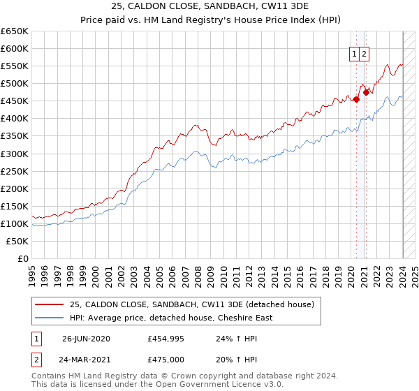 25, CALDON CLOSE, SANDBACH, CW11 3DE: Price paid vs HM Land Registry's House Price Index