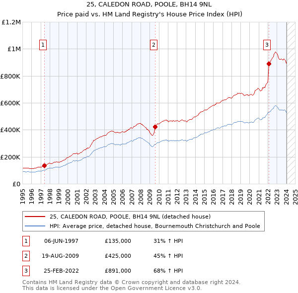 25, CALEDON ROAD, POOLE, BH14 9NL: Price paid vs HM Land Registry's House Price Index