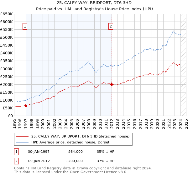 25, CALEY WAY, BRIDPORT, DT6 3HD: Price paid vs HM Land Registry's House Price Index