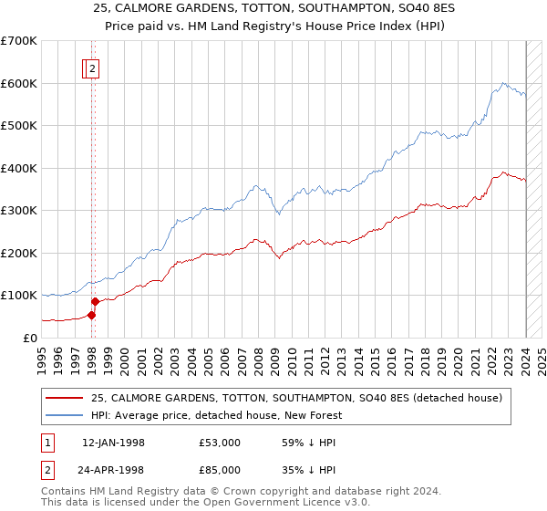25, CALMORE GARDENS, TOTTON, SOUTHAMPTON, SO40 8ES: Price paid vs HM Land Registry's House Price Index