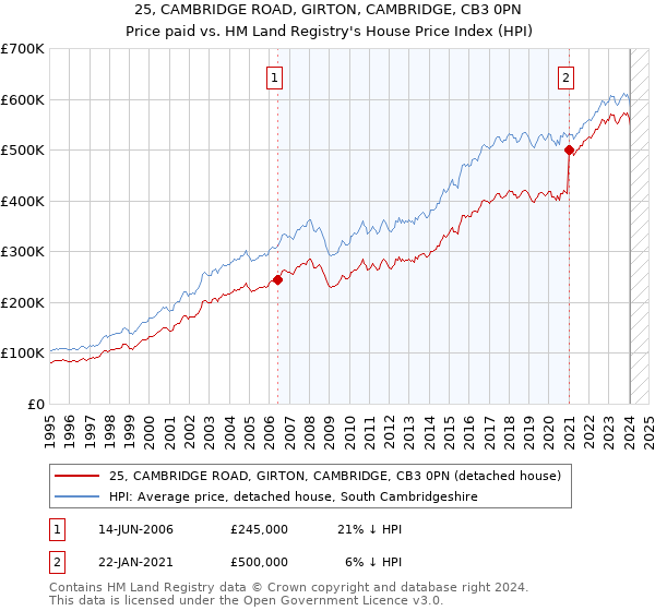 25, CAMBRIDGE ROAD, GIRTON, CAMBRIDGE, CB3 0PN: Price paid vs HM Land Registry's House Price Index
