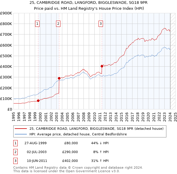 25, CAMBRIDGE ROAD, LANGFORD, BIGGLESWADE, SG18 9PR: Price paid vs HM Land Registry's House Price Index