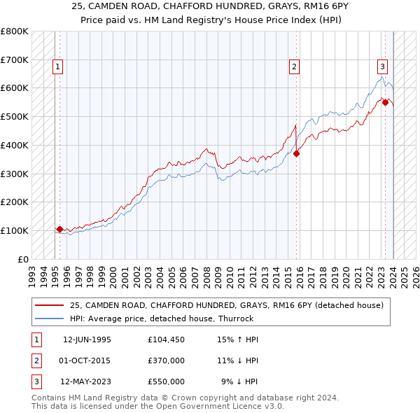 25, CAMDEN ROAD, CHAFFORD HUNDRED, GRAYS, RM16 6PY: Price paid vs HM Land Registry's House Price Index