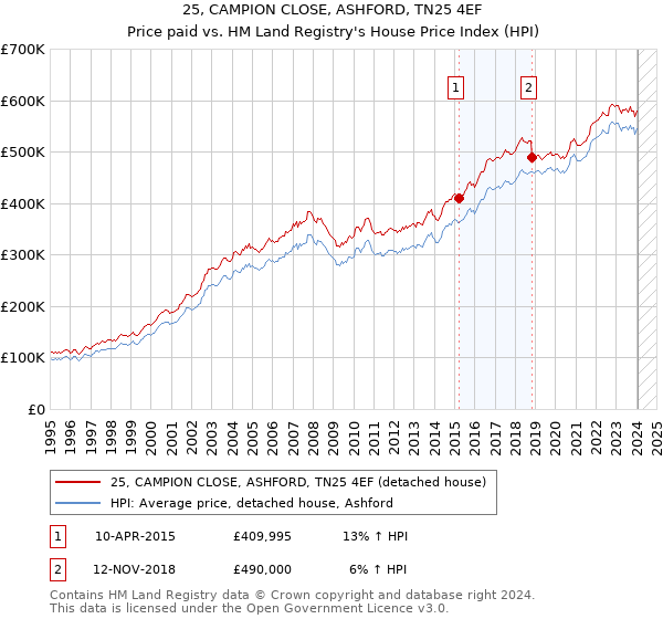 25, CAMPION CLOSE, ASHFORD, TN25 4EF: Price paid vs HM Land Registry's House Price Index